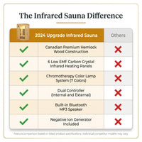 2024 Upgrade 1 to 2 Person Infrared Sauna, Low EMF Infrared Sauna for Home, Indoor Sauna Room, Hemlock Wooden Far Infrared Sauna, Dry Sauna with Bluetooth Speakers, LED Reading and Chromotherapy Lamp — Comparison