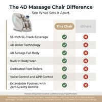 4D Massage Chair Full Body Zero Gravity Heated Recliner with Body Scan, 55" Sl-Track & Stretch, 40 Airbags - Shiatsu, Knead, Foot Rollers, Voice & APP Control, 15 Auto Modes & 9 Techniques (Beige) — Comparison