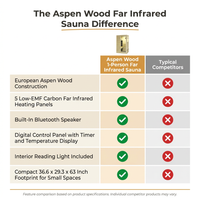 Far Infrared Sauna European Aspen Wood 1 Person Infrared Sauna for Home 905W Low EMF Mini Indoor Sauna with Bluetooth Speakers, Right Door — Comparison