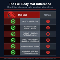 Red Light Therapy Mat for Full Body, 76.8'' X 33.4'' Red Light Therapy Blanket, 1370 (660Nm & 850Nm) Leds for Home Use, 3 Modes & Adjustable Timer, Premium Leather — Comparison